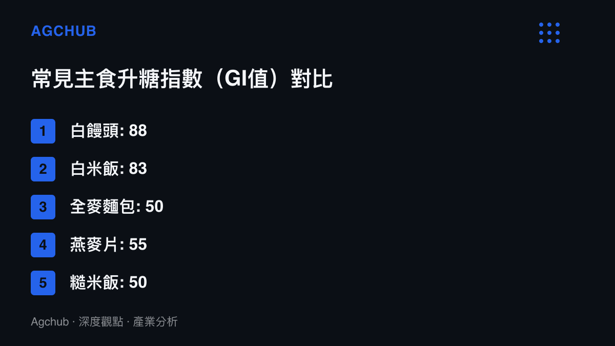 清單圖卡列出白饅頭、白米飯、全麥麵包、燕麥片與糙米飯等五種常見主食的升糖指數數值對比